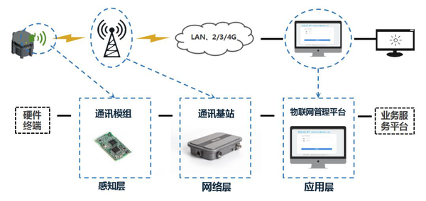 物聯(lián)網的三層架構及其應用服務